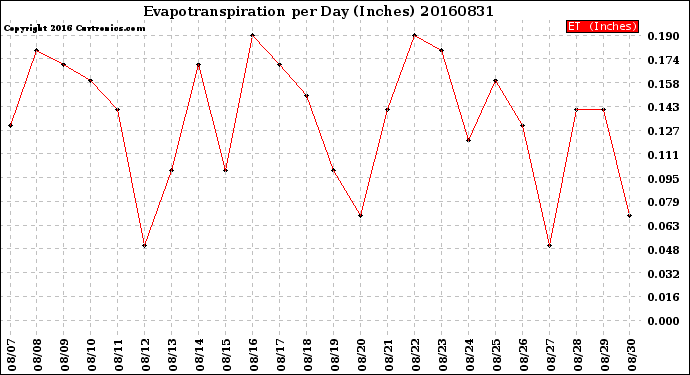 Milwaukee Weather Evapotranspiration<br>per Day (Inches)