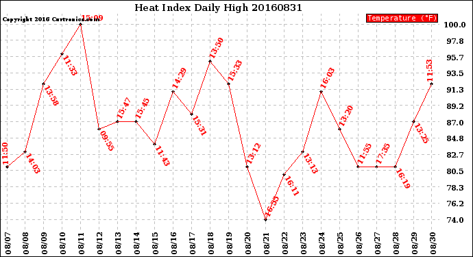 Milwaukee Weather Heat Index<br>Daily High