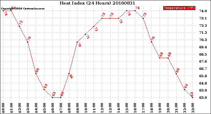 Milwaukee Weather Heat Index<br>(24 Hours)