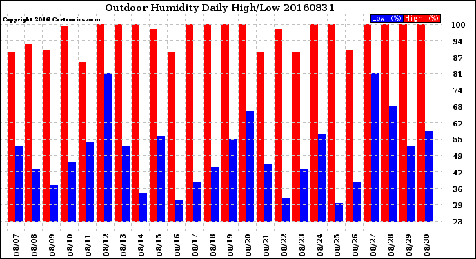 Milwaukee Weather Outdoor Humidity<br>Daily High/Low