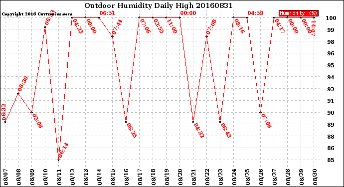 Milwaukee Weather Outdoor Humidity<br>Daily High