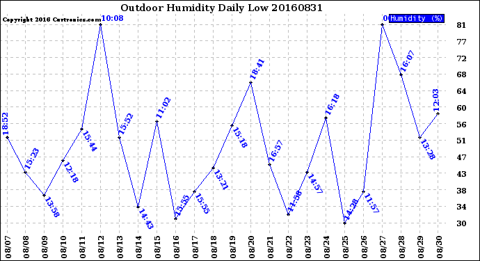 Milwaukee Weather Outdoor Humidity<br>Daily Low