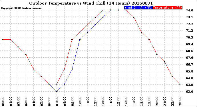 Milwaukee Weather Outdoor Temperature<br>vs Wind Chill<br>(24 Hours)