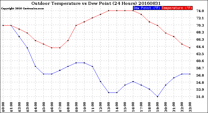 Milwaukee Weather Outdoor Temperature<br>vs Dew Point<br>(24 Hours)