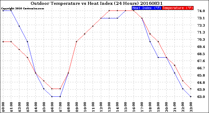 Milwaukee Weather Outdoor Temperature<br>vs Heat Index<br>(24 Hours)