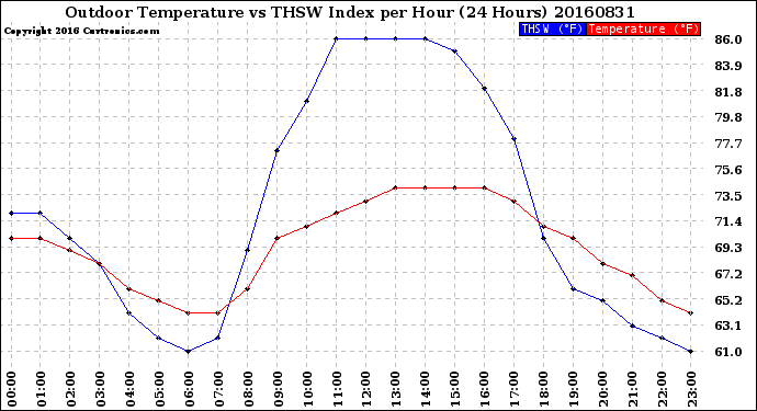 Milwaukee Weather Outdoor Temperature<br>vs THSW Index<br>per Hour<br>(24 Hours)