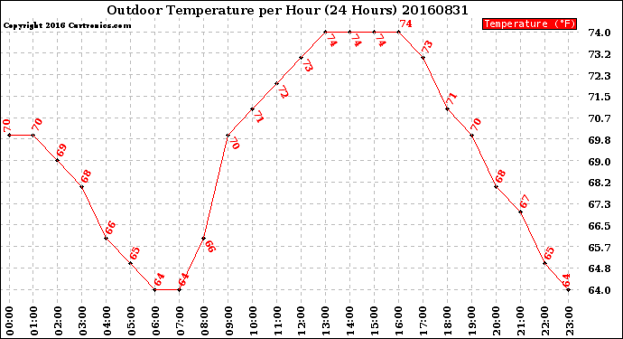 Milwaukee Weather Outdoor Temperature<br>per Hour<br>(24 Hours)