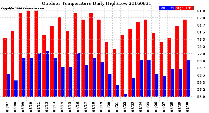 Milwaukee Weather Outdoor Temperature<br>Daily High/Low