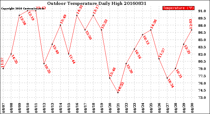 Milwaukee Weather Outdoor Temperature<br>Daily High