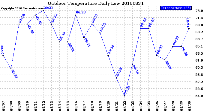 Milwaukee Weather Outdoor Temperature<br>Daily Low