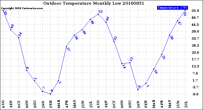 Milwaukee Weather Outdoor Temperature<br>Monthly Low