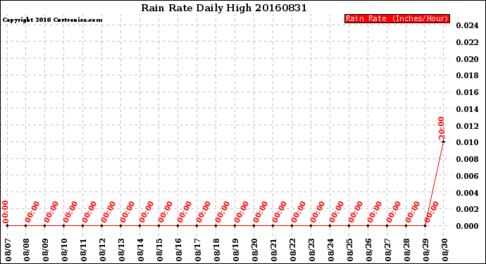 Milwaukee Weather Rain Rate<br>Daily High