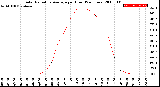 Milwaukee Weather Solar Radiation Average<br>per Hour<br>(24 Hours)