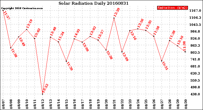 Milwaukee Weather Solar Radiation<br>Daily