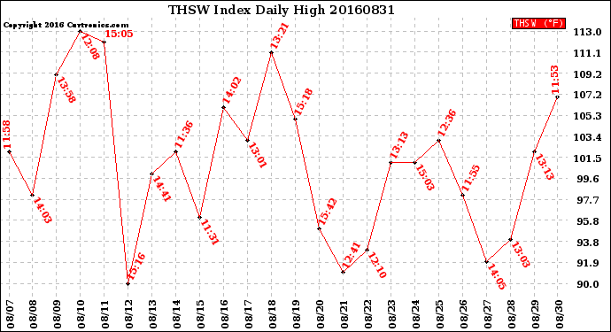 Milwaukee Weather THSW Index<br>Daily High