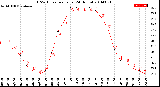 Milwaukee Weather THSW Index<br>per Hour<br>(24 Hours)