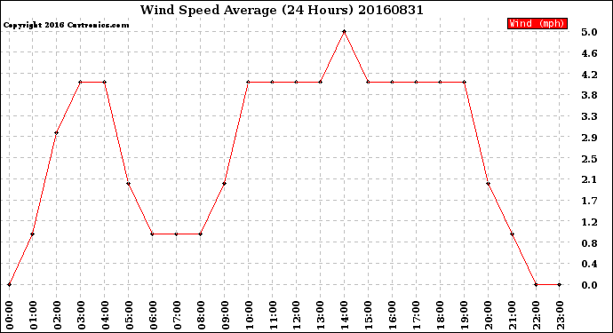 Milwaukee Weather Wind Speed<br>Average<br>(24 Hours)