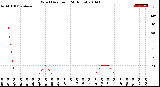 Milwaukee Weather Wind Direction<br>(24 Hours)