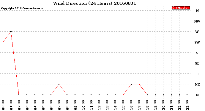 Milwaukee Weather Wind Direction<br>(24 Hours)