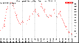 Milwaukee Weather Wind Speed<br>Hourly High<br>(24 Hours)