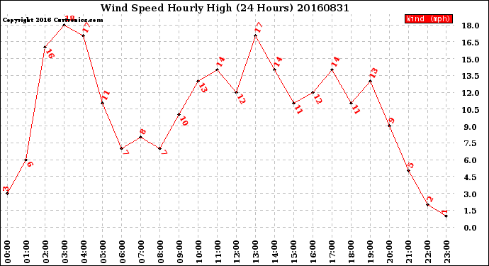 Milwaukee Weather Wind Speed<br>Hourly High<br>(24 Hours)