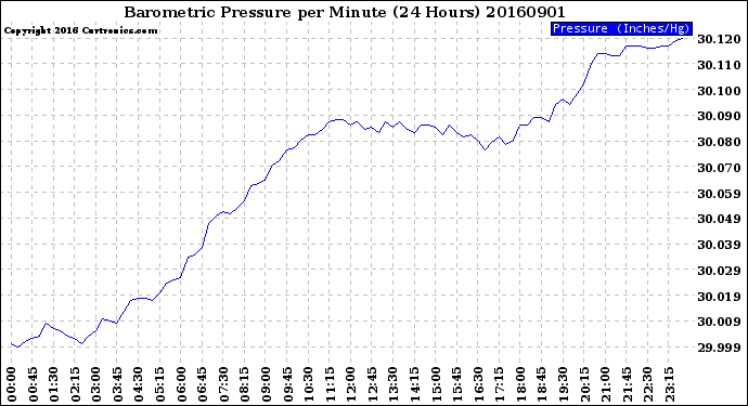 Milwaukee Weather Barometric Pressure<br>per Minute<br>(24 Hours)