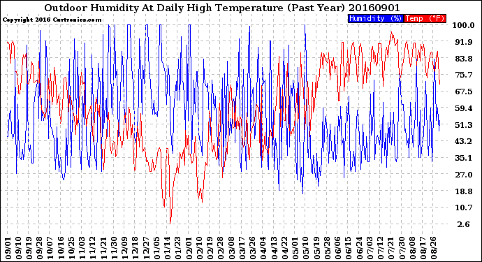 Milwaukee Weather Outdoor Humidity<br>At Daily High<br>Temperature<br>(Past Year)