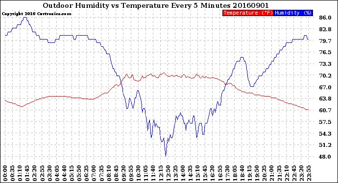 Milwaukee Weather Outdoor Humidity<br>vs Temperature<br>Every 5 Minutes