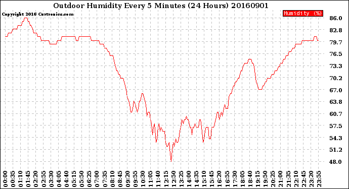 Milwaukee Weather Outdoor Humidity<br>Every 5 Minutes<br>(24 Hours)