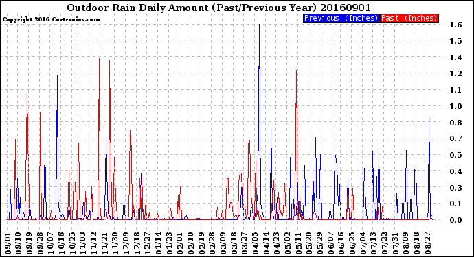 Milwaukee Weather Outdoor Rain<br>Daily Amount<br>(Past/Previous Year)