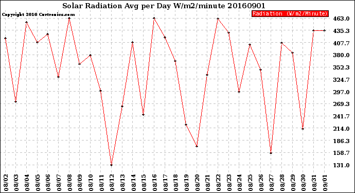 Milwaukee Weather Solar Radiation<br>Avg per Day W/m2/minute