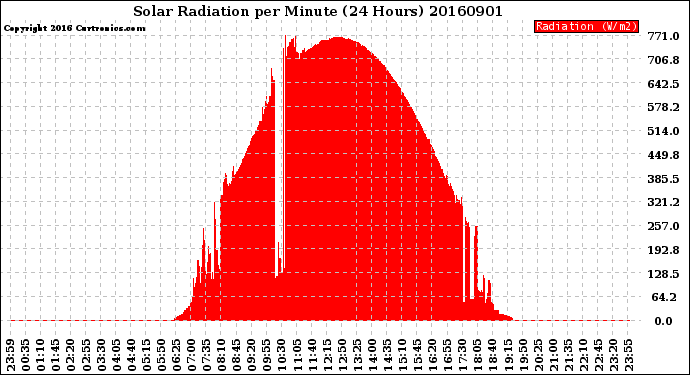 Milwaukee Weather Solar Radiation<br>per Minute<br>(24 Hours)