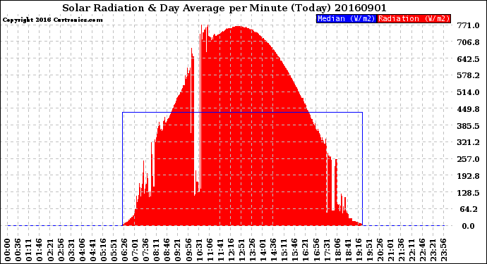 Milwaukee Weather Solar Radiation<br>& Day Average<br>per Minute<br>(Today)