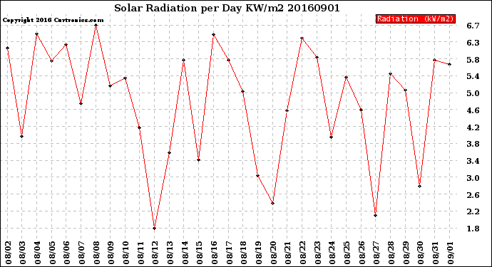 Milwaukee Weather Solar Radiation<br>per Day KW/m2