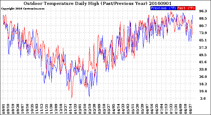 Milwaukee Weather Outdoor Temperature<br>Daily High<br>(Past/Previous Year)