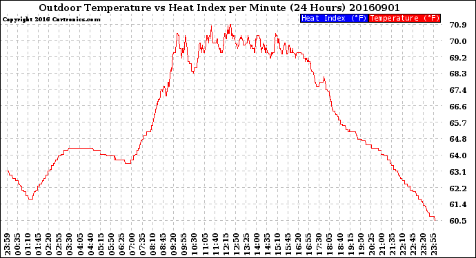 Milwaukee Weather Outdoor Temperature<br>vs Heat Index<br>per Minute<br>(24 Hours)