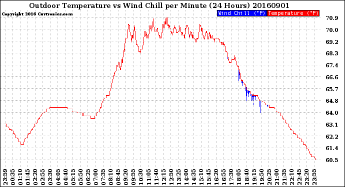 Milwaukee Weather Outdoor Temperature<br>vs Wind Chill<br>per Minute<br>(24 Hours)