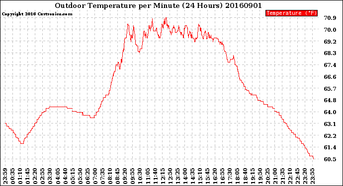 Milwaukee Weather Outdoor Temperature<br>per Minute<br>(24 Hours)