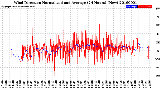 Milwaukee Weather Wind Direction<br>Normalized and Average<br>(24 Hours) (New)