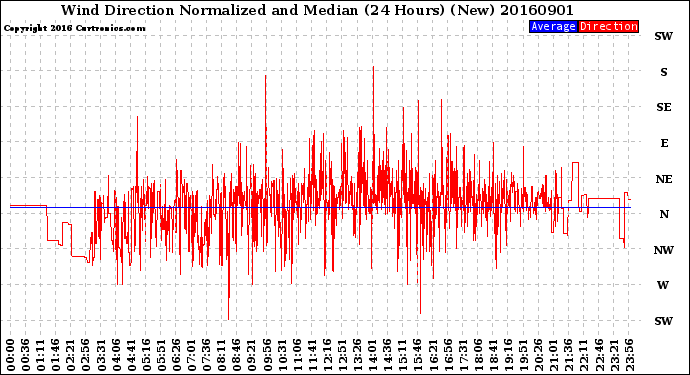 Milwaukee Weather Wind Direction<br>Normalized and Median<br>(24 Hours) (New)