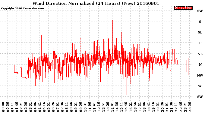 Milwaukee Weather Wind Direction<br>Normalized<br>(24 Hours) (New)