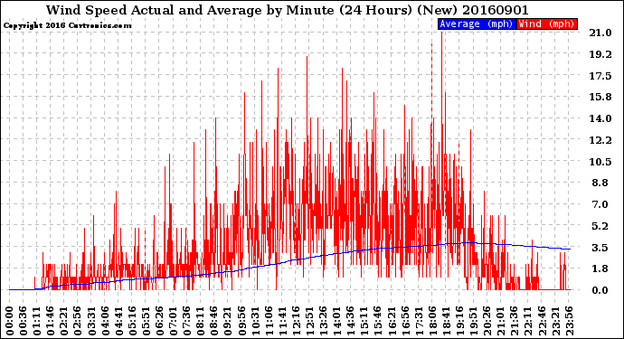 Milwaukee Weather Wind Speed<br>Actual and Average<br>by Minute<br>(24 Hours) (New)