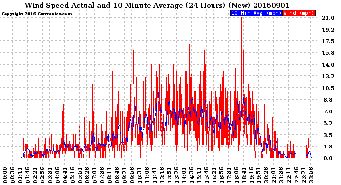 Milwaukee Weather Wind Speed<br>Actual and 10 Minute<br>Average<br>(24 Hours) (New)