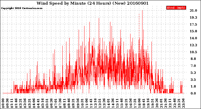 Milwaukee Weather Wind Speed<br>by Minute<br>(24 Hours) (New)