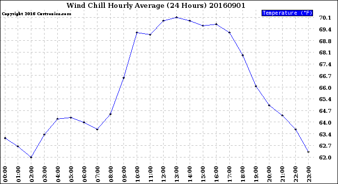 Milwaukee Weather Wind Chill<br>Hourly Average<br>(24 Hours)