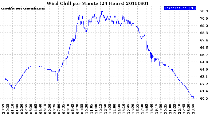 Milwaukee Weather Wind Chill<br>per Minute<br>(24 Hours)