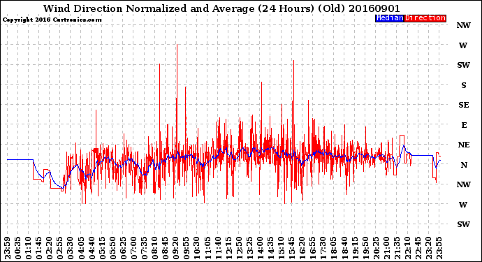 Milwaukee Weather Wind Direction<br>Normalized and Average<br>(24 Hours) (Old)