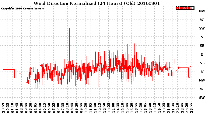 Milwaukee Weather Wind Direction<br>Normalized<br>(24 Hours) (Old)