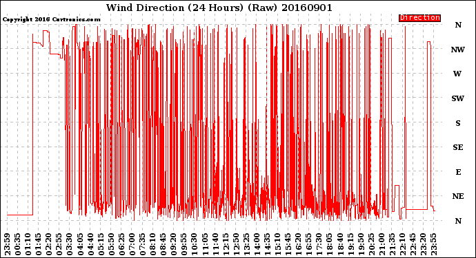 Milwaukee Weather Wind Direction<br>(24 Hours) (Raw)