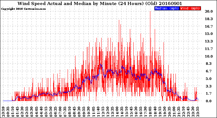 Milwaukee Weather Wind Speed<br>Actual and Median<br>by Minute<br>(24 Hours) (Old)